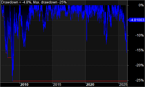 TQ3A underwater equity chart